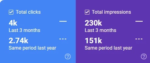 Google Search Console data showing over 100% growth in clicks and impressions for key regional catering pages.
