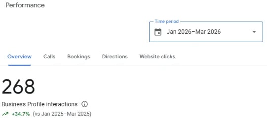 Performance metrics showing 268 business profile interactions with a 34.7% increase from January to March 2026