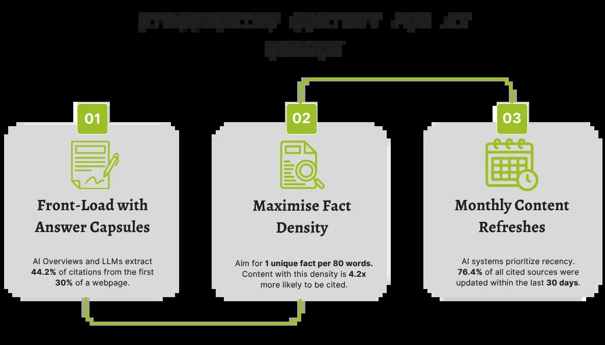 visual 3 step graphic of Structuring Content for AI Extraction